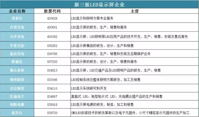 “大躍進(jìn)”式新三板后，LED屏企交出的成績單 光鮮數(shù)字下的進(jìn)擊與暗涌